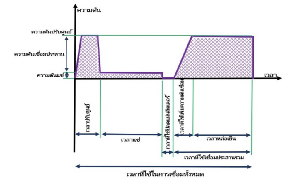 กราฟแสดงความสัมพันธ์ของเวลาเชื่อมกับแรงดันเชื่อมท่อ HDPE แบบ Butt welding
